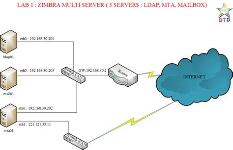 How To Install Zimbra Server on Amazon Linux 2 .